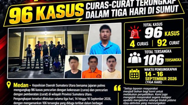 96 Kasus Curas-Curat Dibongkar Polda Sumut dalam 3 Hari, 106 Tersangka Diamankan